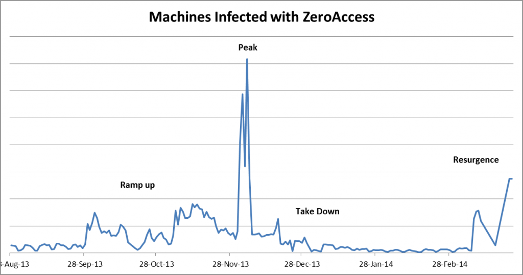 zeroaccess-machines infected