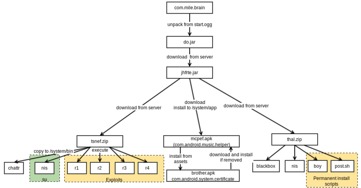 BrainTest - A New Level of Sophistication in Mobile Malware