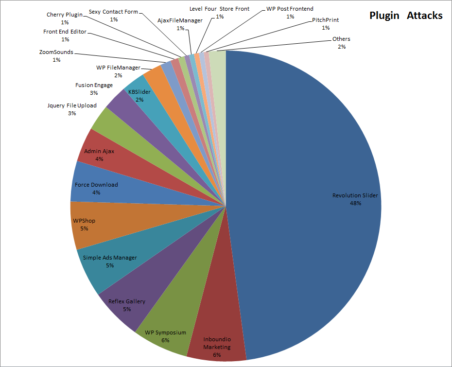 Pie Chart Plugin Wordpress