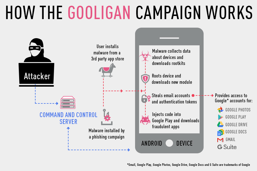 So funktioniert die Gooligan Malware! (Quelle: blog.checkpoint.com)