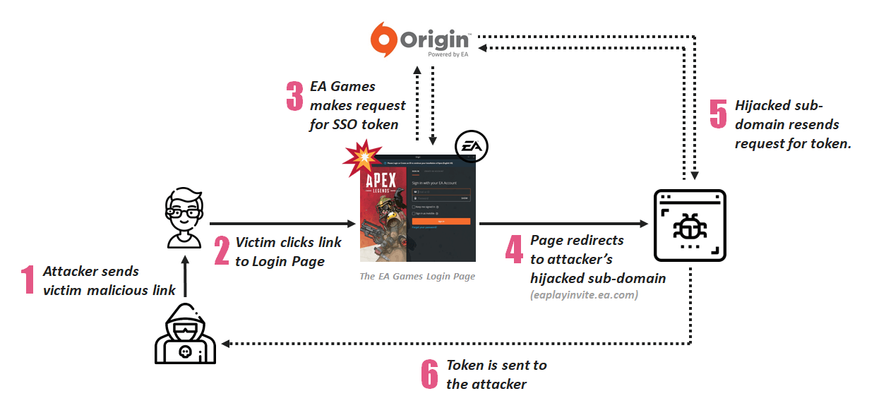 The attack flow of electronic arts hacking account takeover