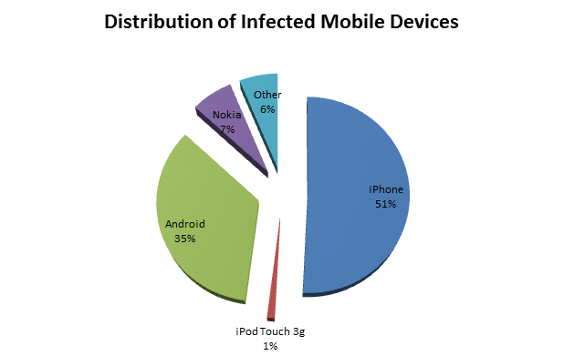 SpyPhone infection across mobile platforms: iOS, Android and Symbian