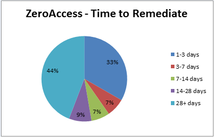 2014-04-02-zeroaccess-time-rem