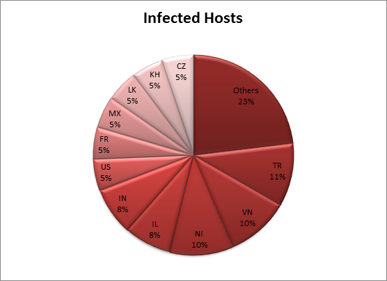 tca-ctb-infected-hosts