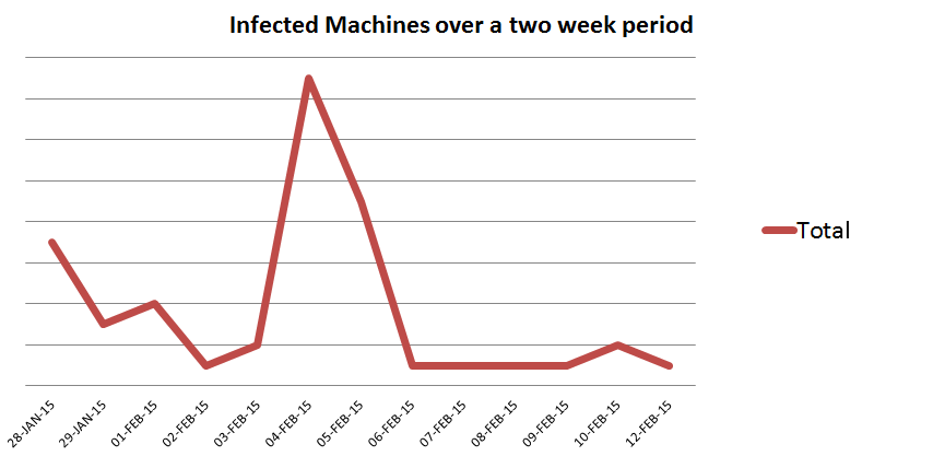 tca-ctb-infected-machines-over-2wks