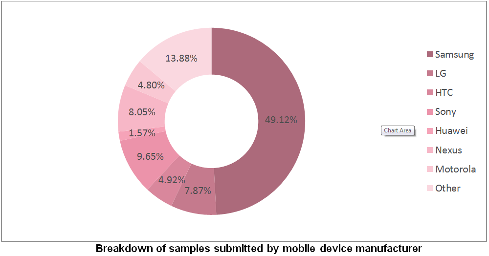 Breakdown of samples submitted by mobile device manufacturer
