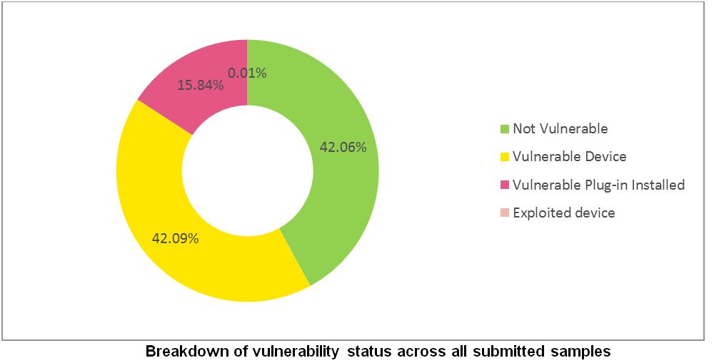 Breakdown of vulnerability status across all submitted samples