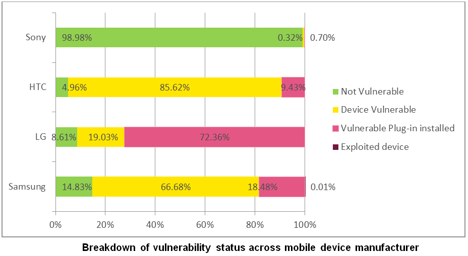 Breakdown of vulnerability status across mobile device manufacturers