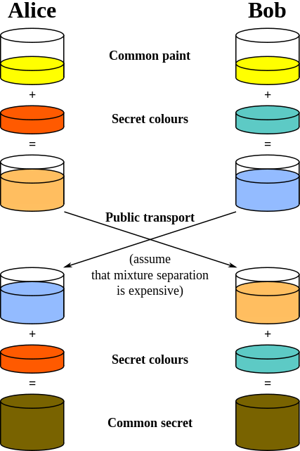 Figure 3: Schematic overview of Diffie-Hellman Key Exchange.