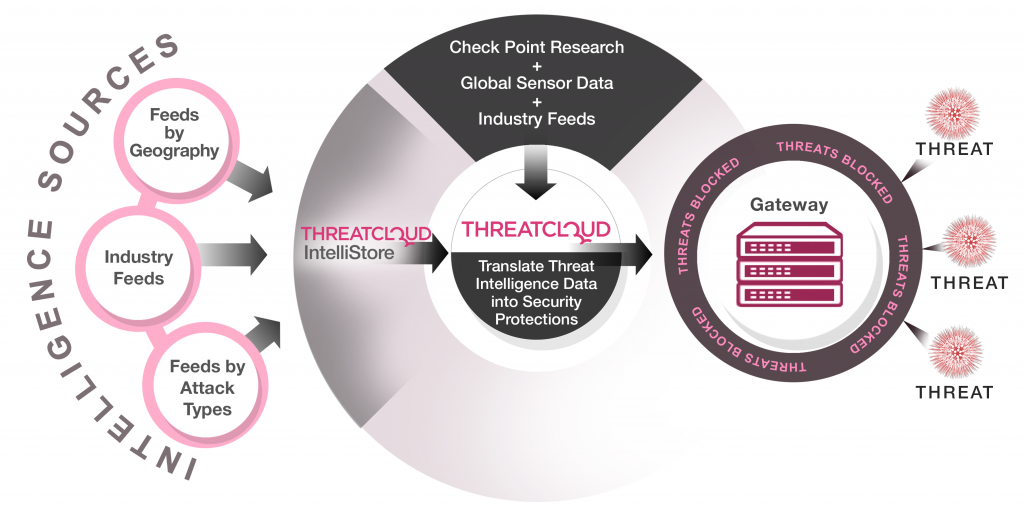 ThreatCloud IntelliStore