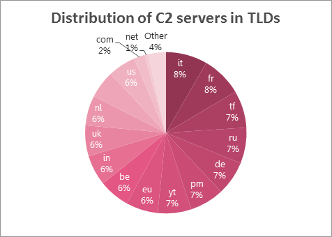 Distribution of C2 servers in TLDs