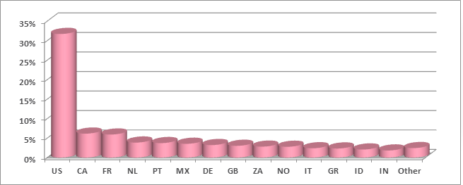 Distribution of Locky's victims by country