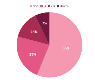 Distribution of downloaders file extensions