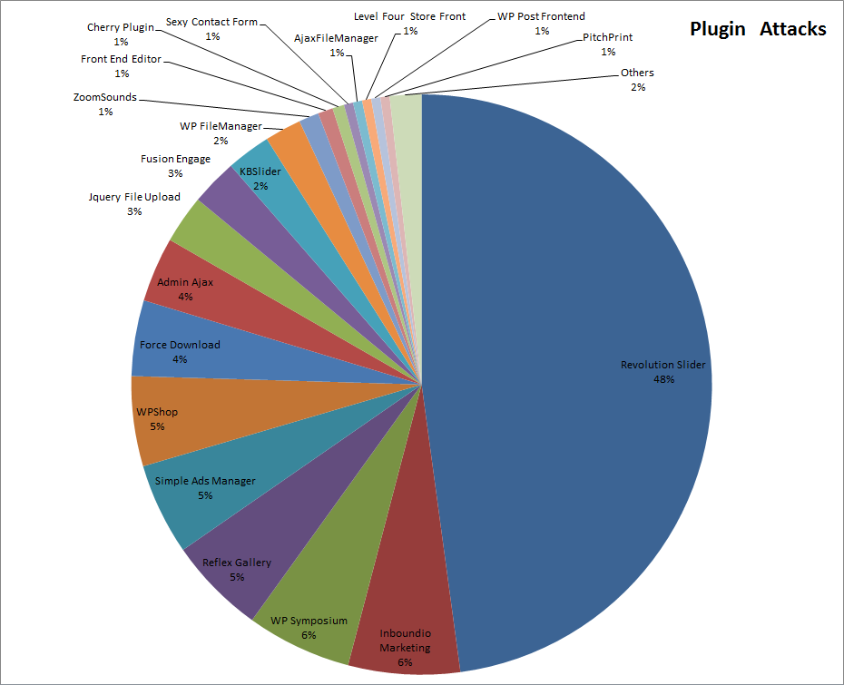 Weaponized WordPress