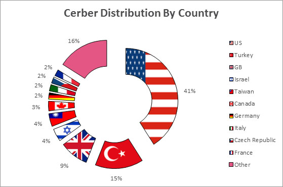 Countries