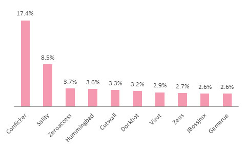 globalmostprevalentmalware