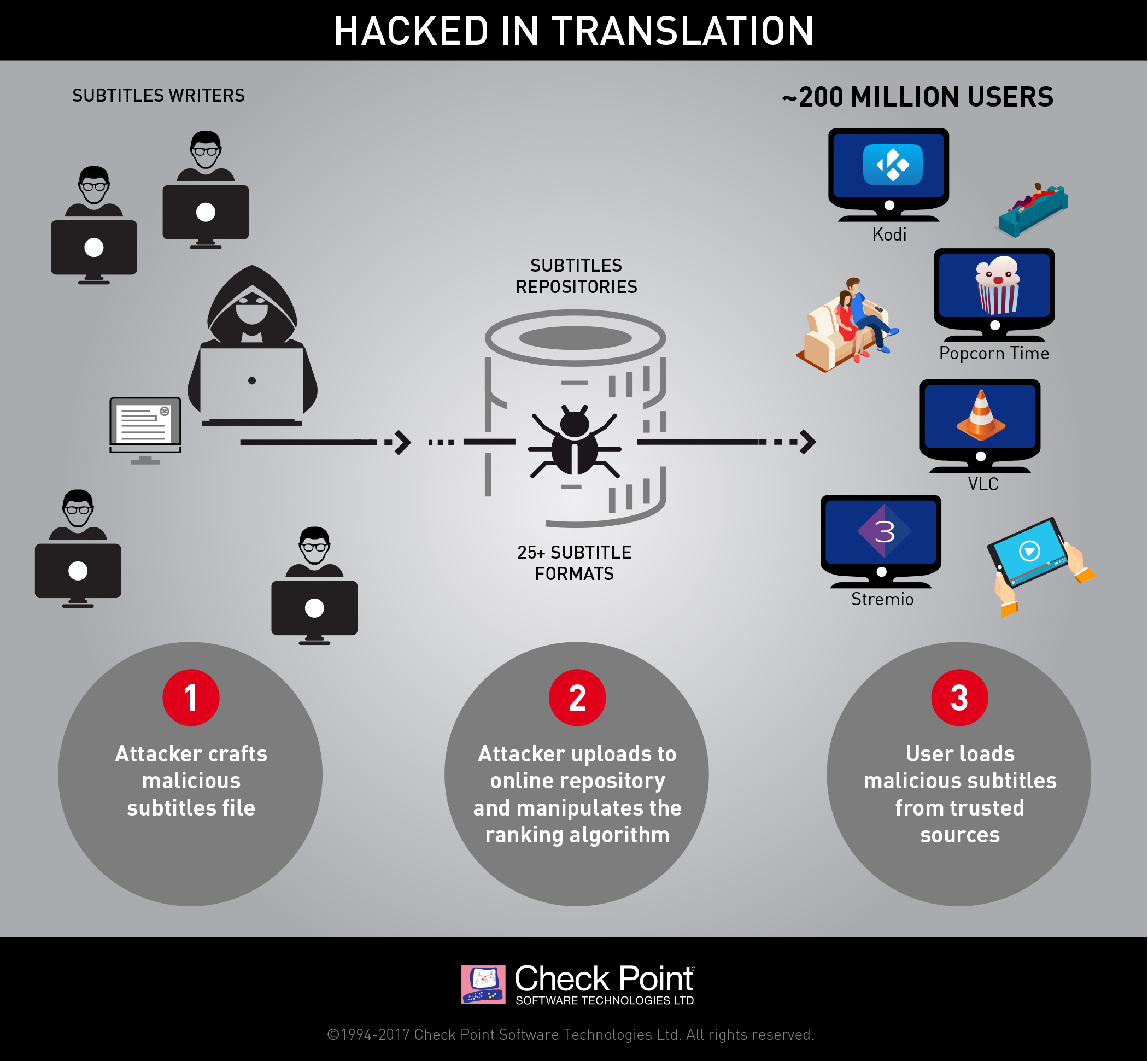 Hacked In Translation From Subtitles To Complete Takeover Check Point Software Blog