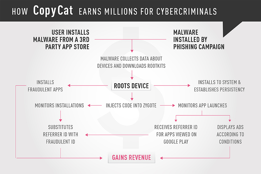 a flowchart depicting the inner workings of the CopyCat malware campaign