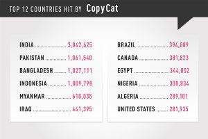 A list of the top 12 countries hardest hit by the CopyCat malware campaign