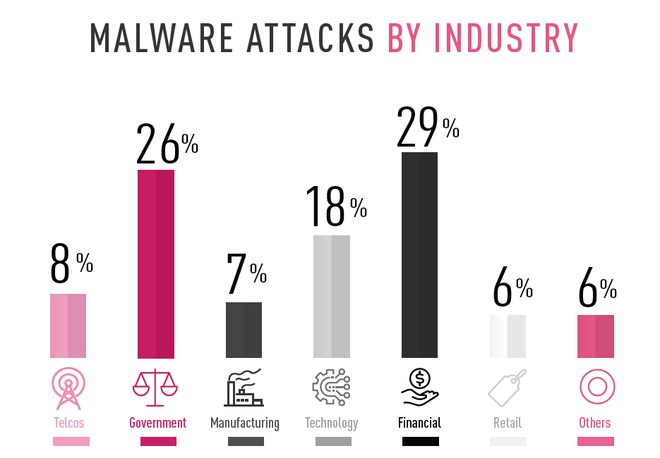 Malware attacks