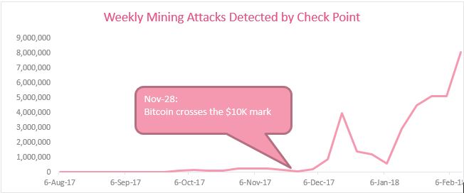 Global trends regarding crypto mining attacks malware