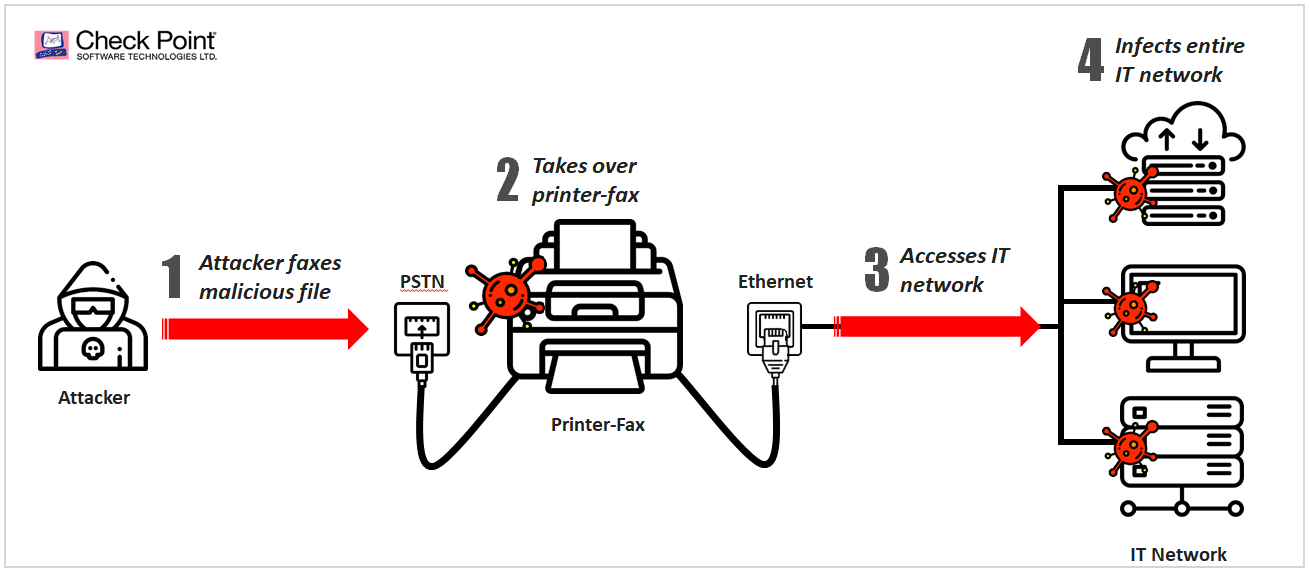 Wenn das Fax Gerät zum Einfallstor ins Unternehmen wird. In aktuellen HP Geräten kann Faxploit dazu ausgenutzt werden.