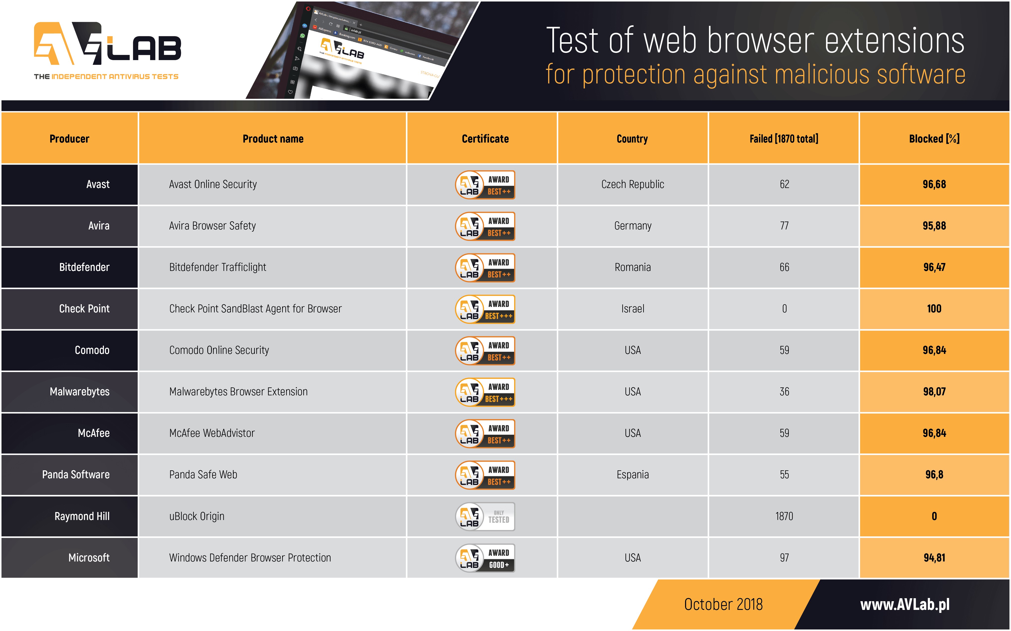 Product producers. Программная продукция Sandblast agent c. Panda safe browser. Beta Safety browser Extension.