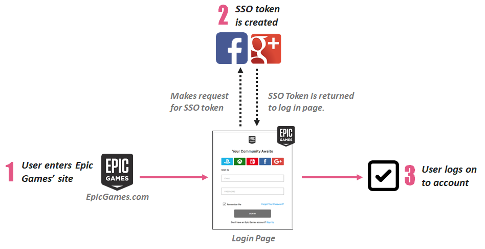 the usual fortnite authentication process - fortnite epic games 2fa login