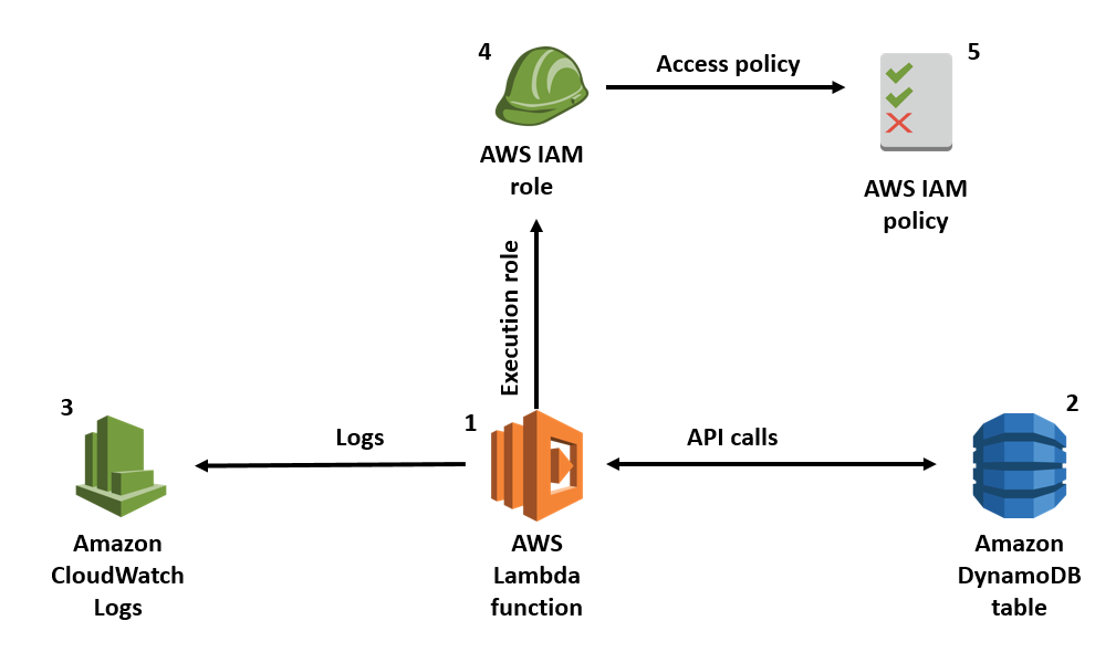 Lambda Threat - Best Practices for Lambda Security – Sysdig