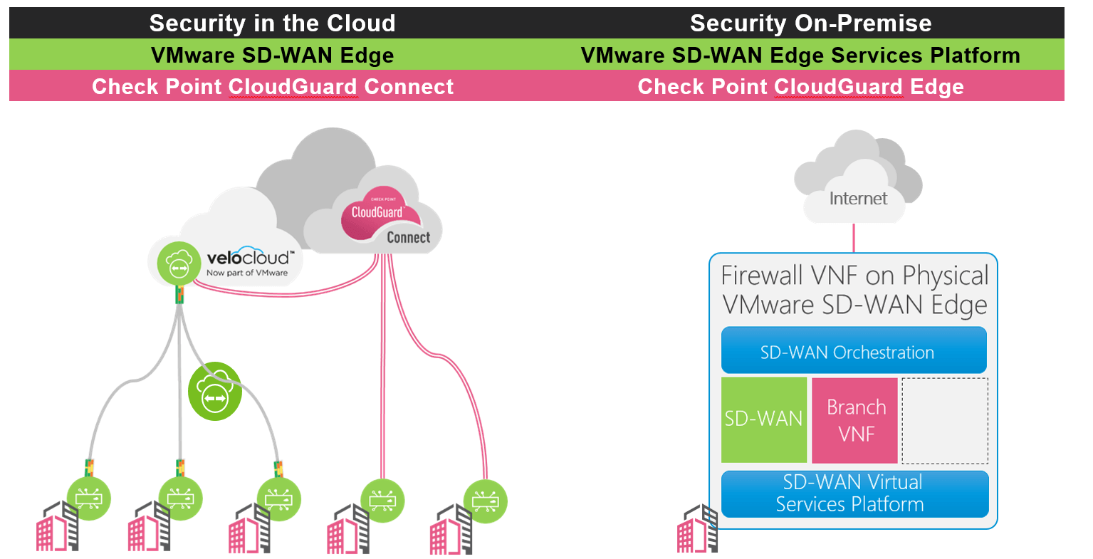 Check Point and VMware Partner to Secure Branch Office SD-WAN Connections  to the Cloud - Check Point Blog