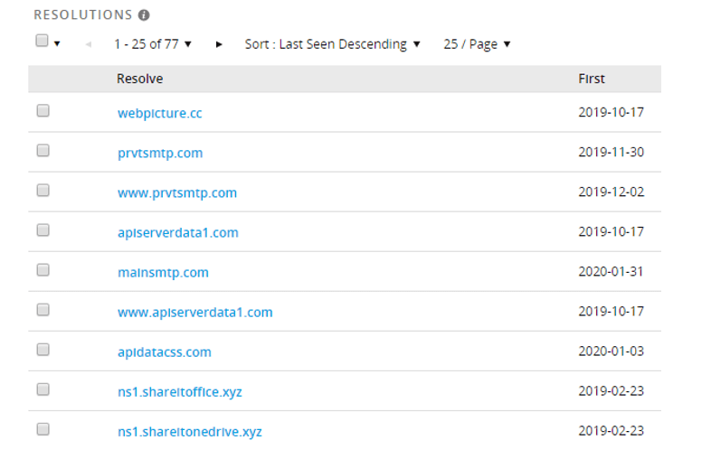 phishing sites hosted by