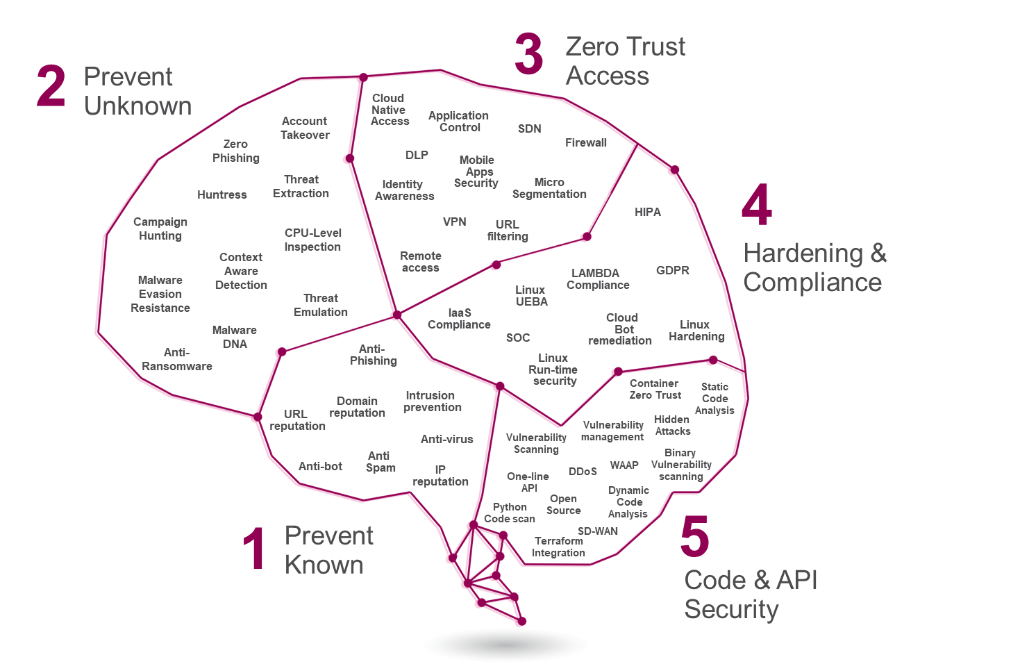 Firewall Gartner Magic Quadrant 2023