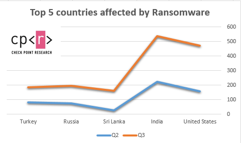 best ransomware protection 2018