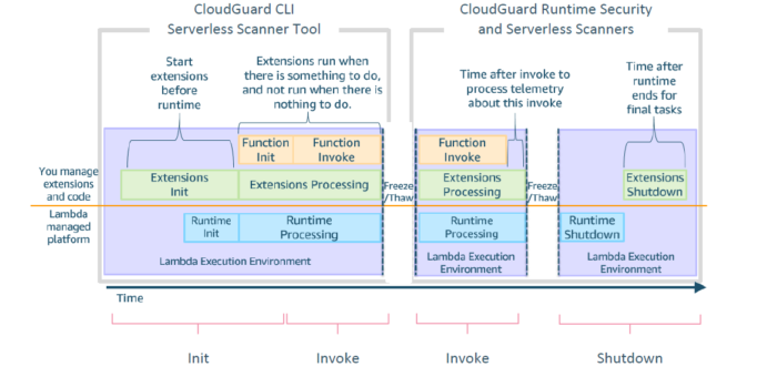 Enhancing Serverless Security with Check Point CloudGuard and AWS ...