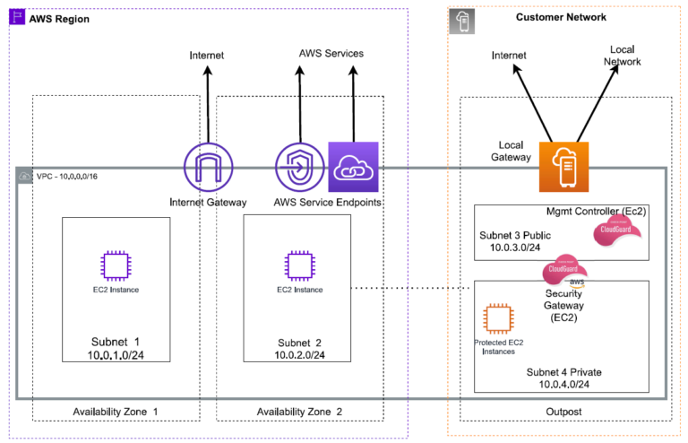 Check Point CloudGuard is a launch partner for AWS Outposts to Enhance ...