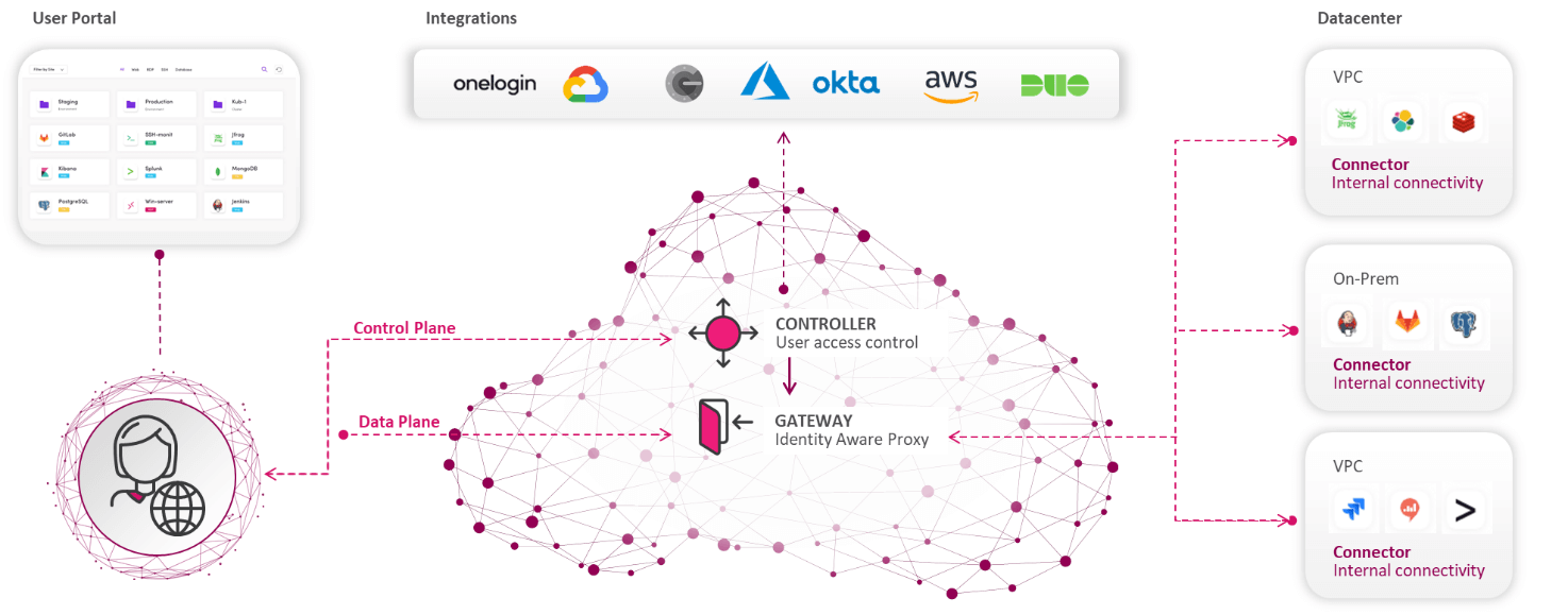 SASE zero trust architecture