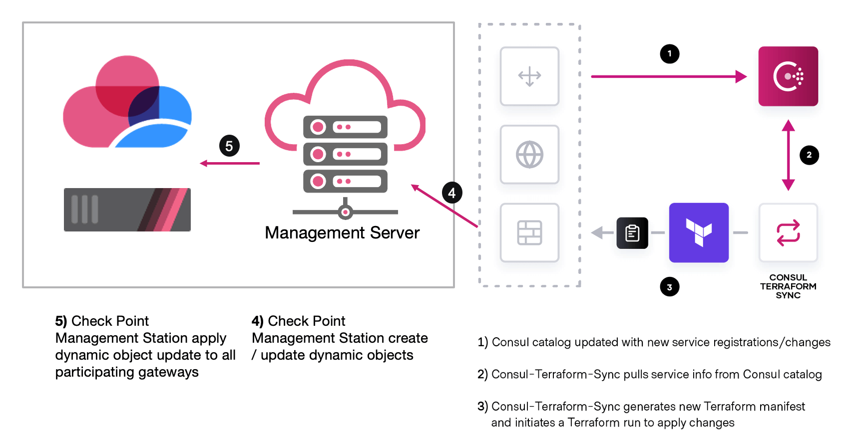 Pasteboard secured by check point