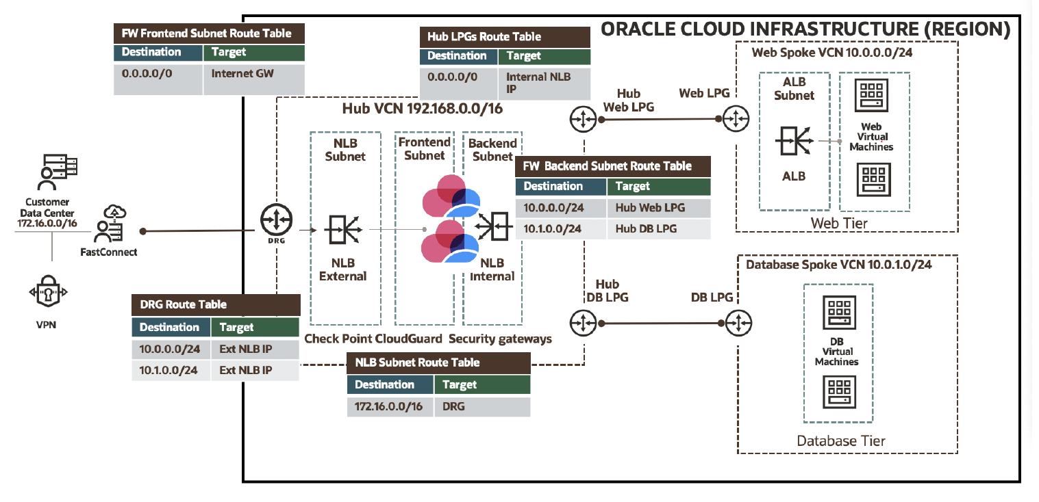 Checkpoint oracle что это