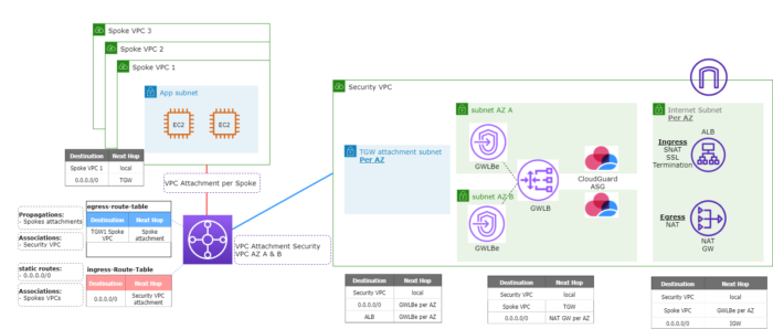Check Point CloudGuard Network Security is a Launch Partner for Amazon ...