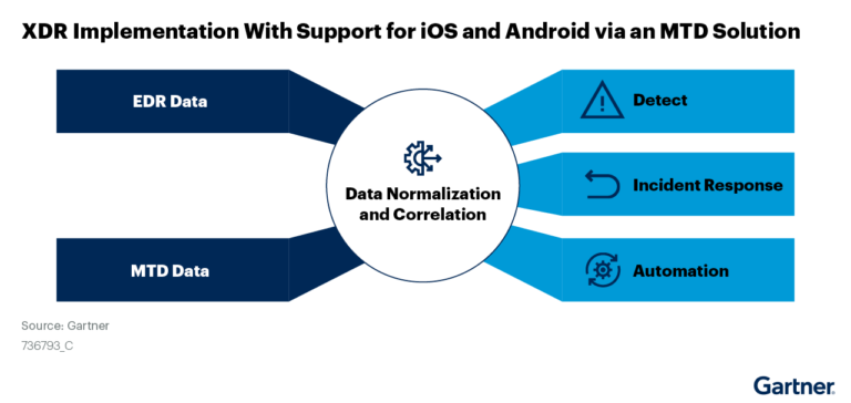 Key Takeaways from the 2021 Gartner® Market Guide for Mobile Threat