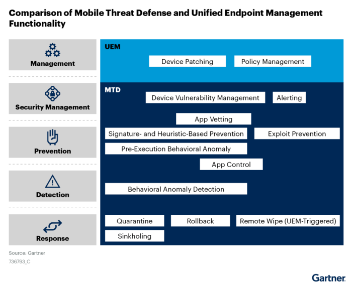 Key Takeaways From The 2021 Gartner® Market Guide For Mobile Threat 