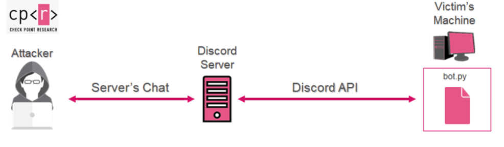 Public Discord Bots and Servers