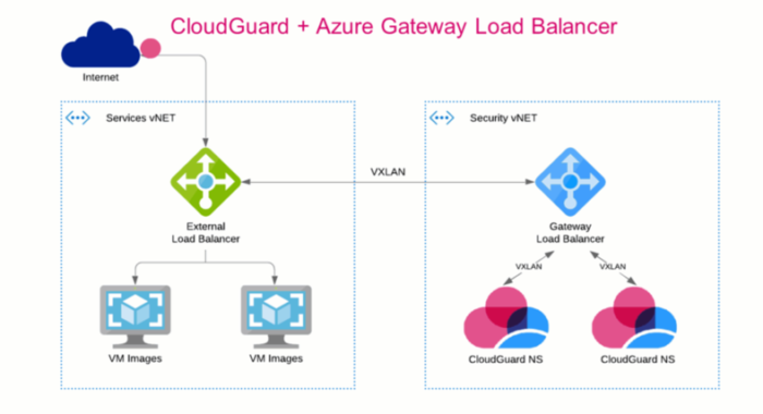 Check Point CloudGuard Is A Launch Partner Of Azure Gateway Load ...