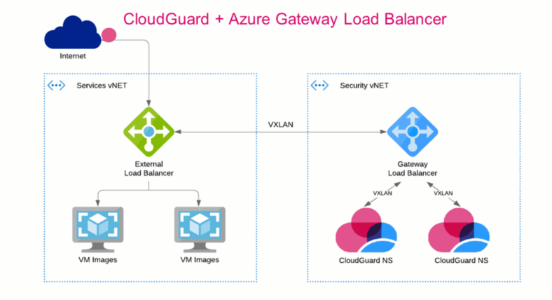 Compare o equilibrador de carga Azure