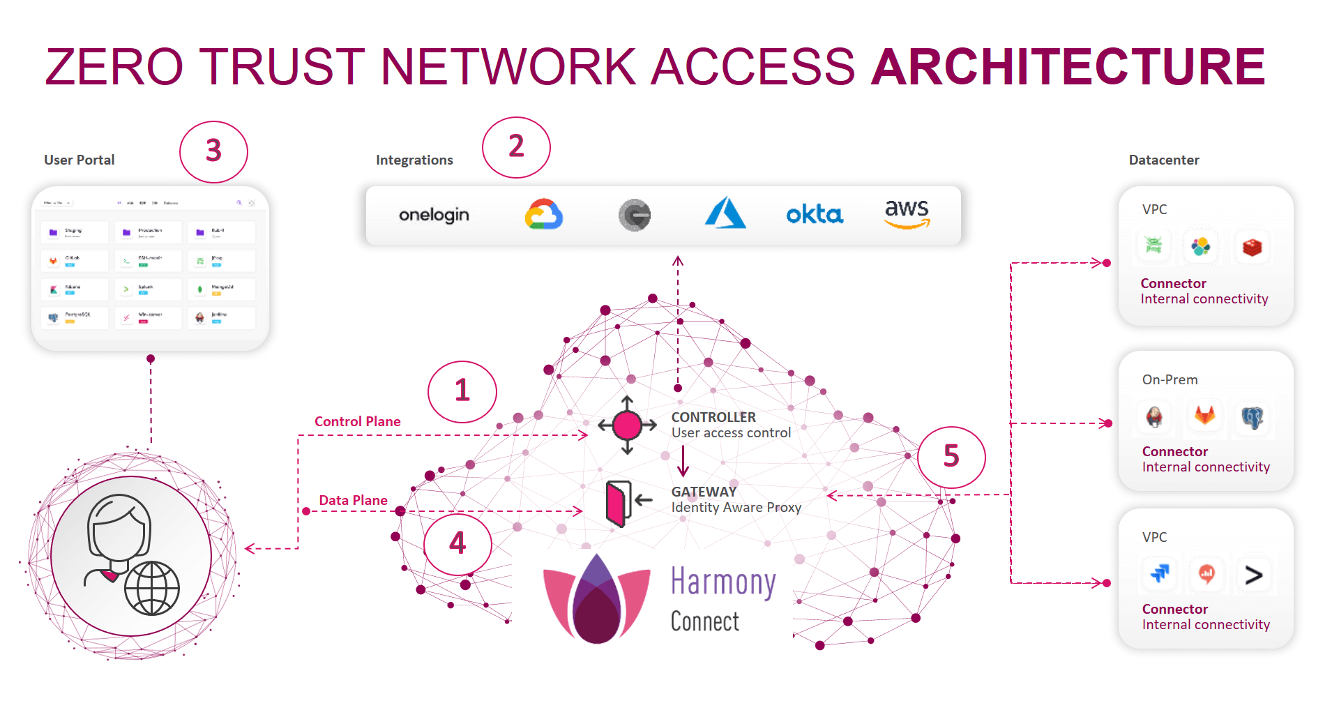 ZTNA Architecture