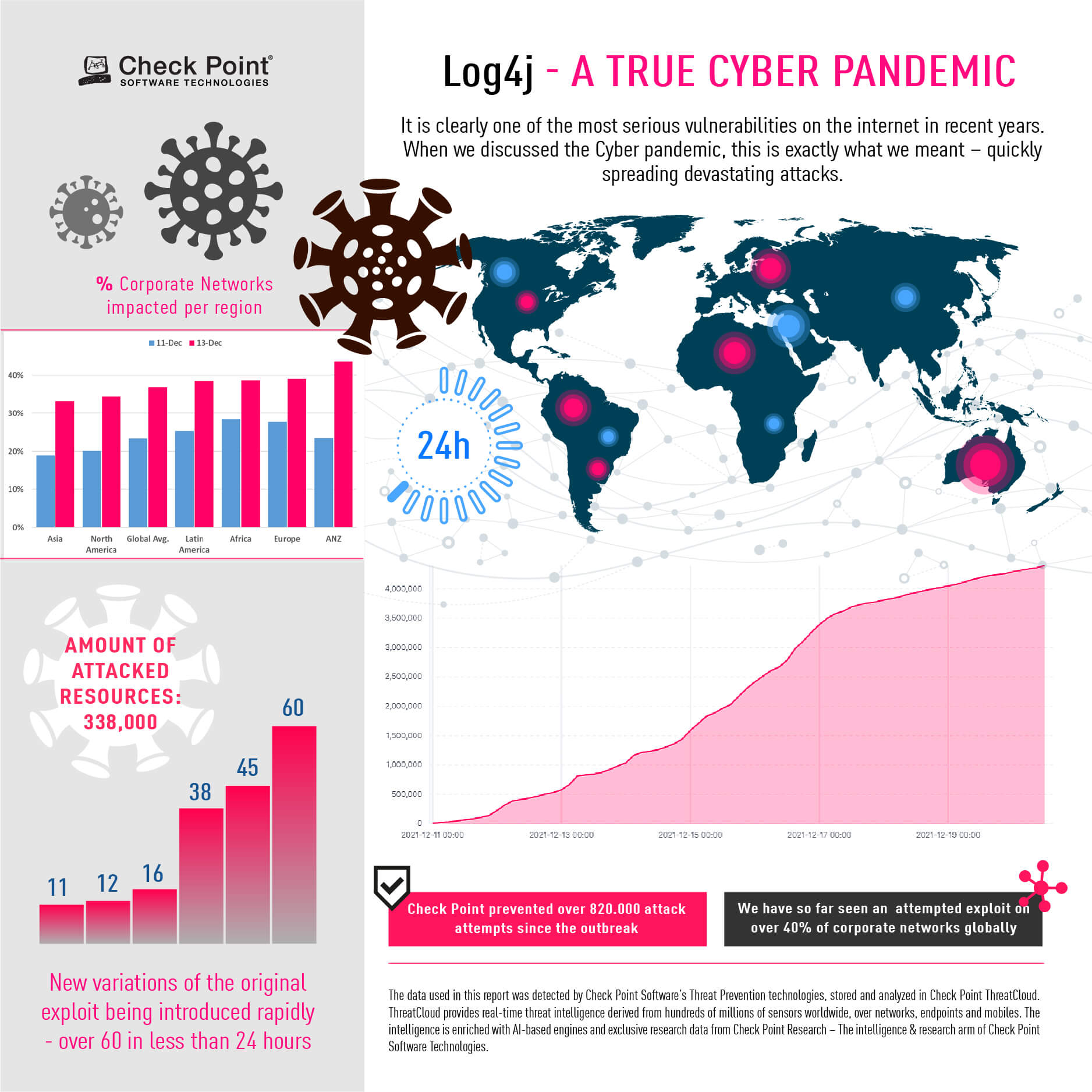 Log4j pandemic visualization