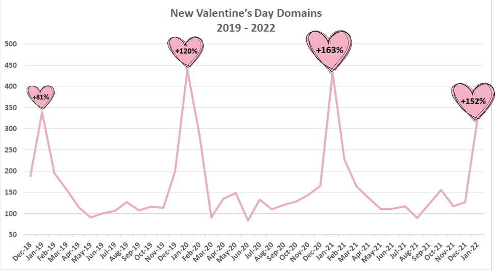 Share your love on Valentine’s Day, but keep your credentials to ...