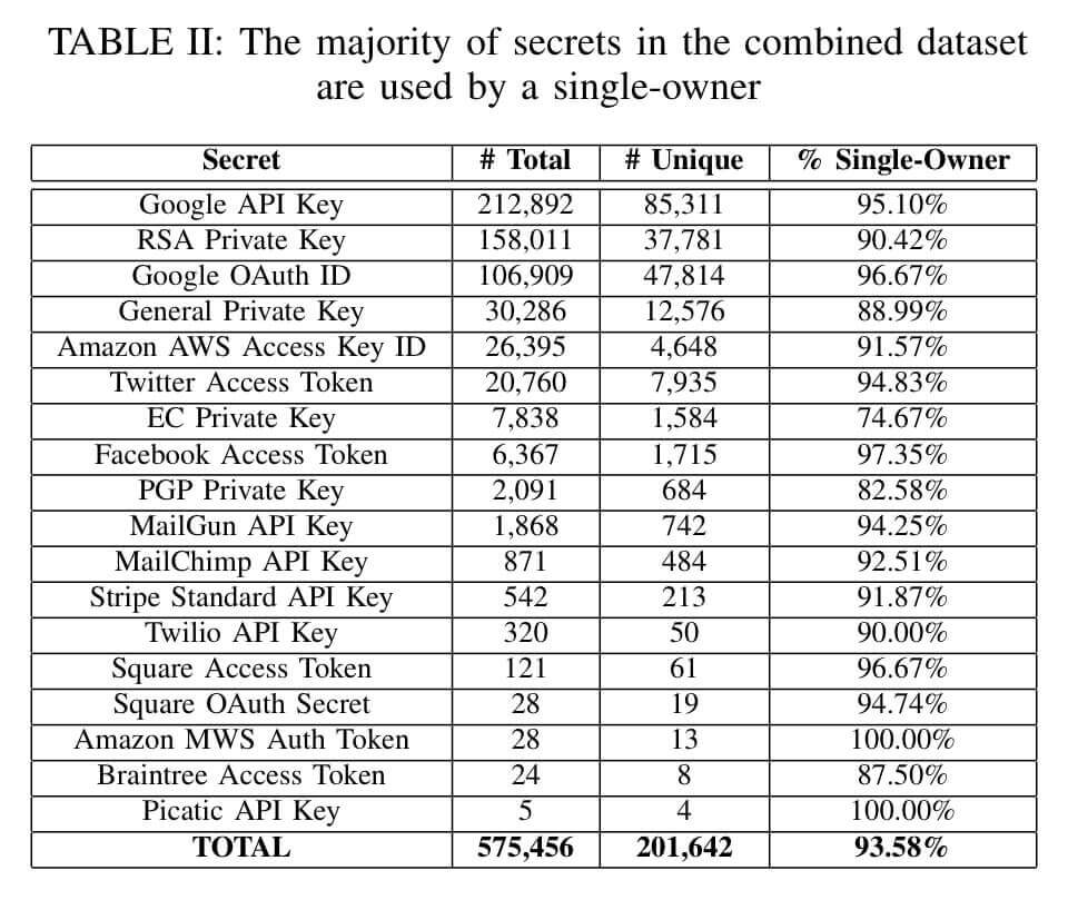 How to Choose a Secret Scanning Solution to Protect Credentials in Your  Code - Spectral