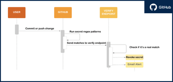Top 9 Git Secret Scanning Tools for DevSecOps - Check Point Blog