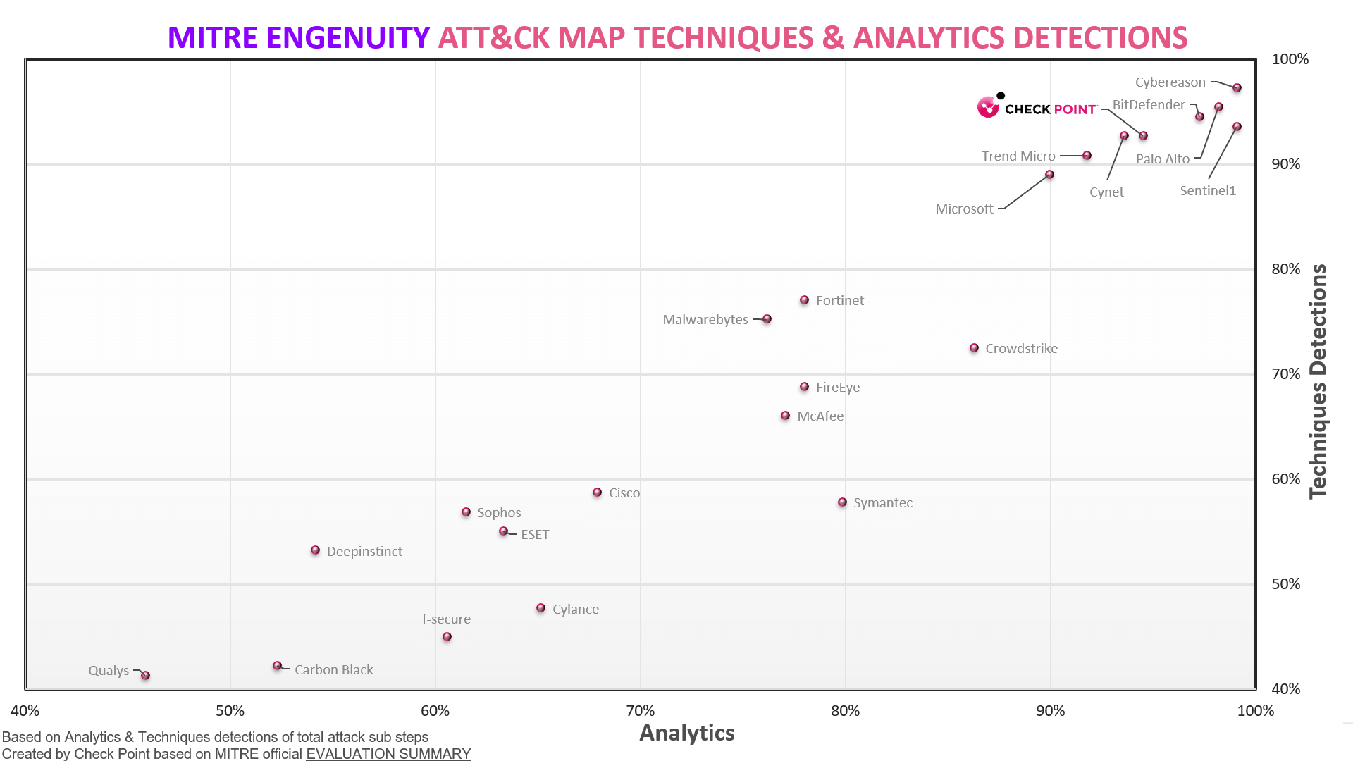MITRE Engenuity ATTACK® Evaluation 2022 results